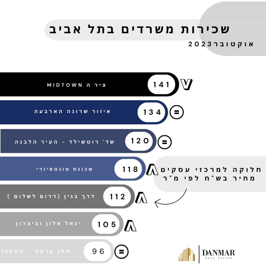 מדד מחירים תל אביב אוקטובר 2023