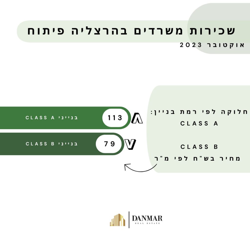 מדד מחירים הרצליה פיתוח אוקטובר 2023