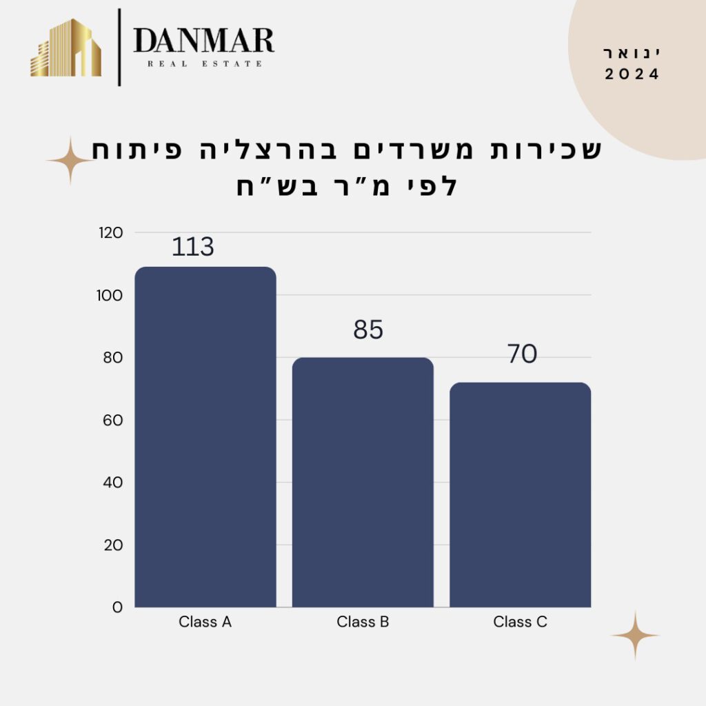 מדד מחירים ינואר 2024- משרדים להשכרה בהרצליה פיתוח