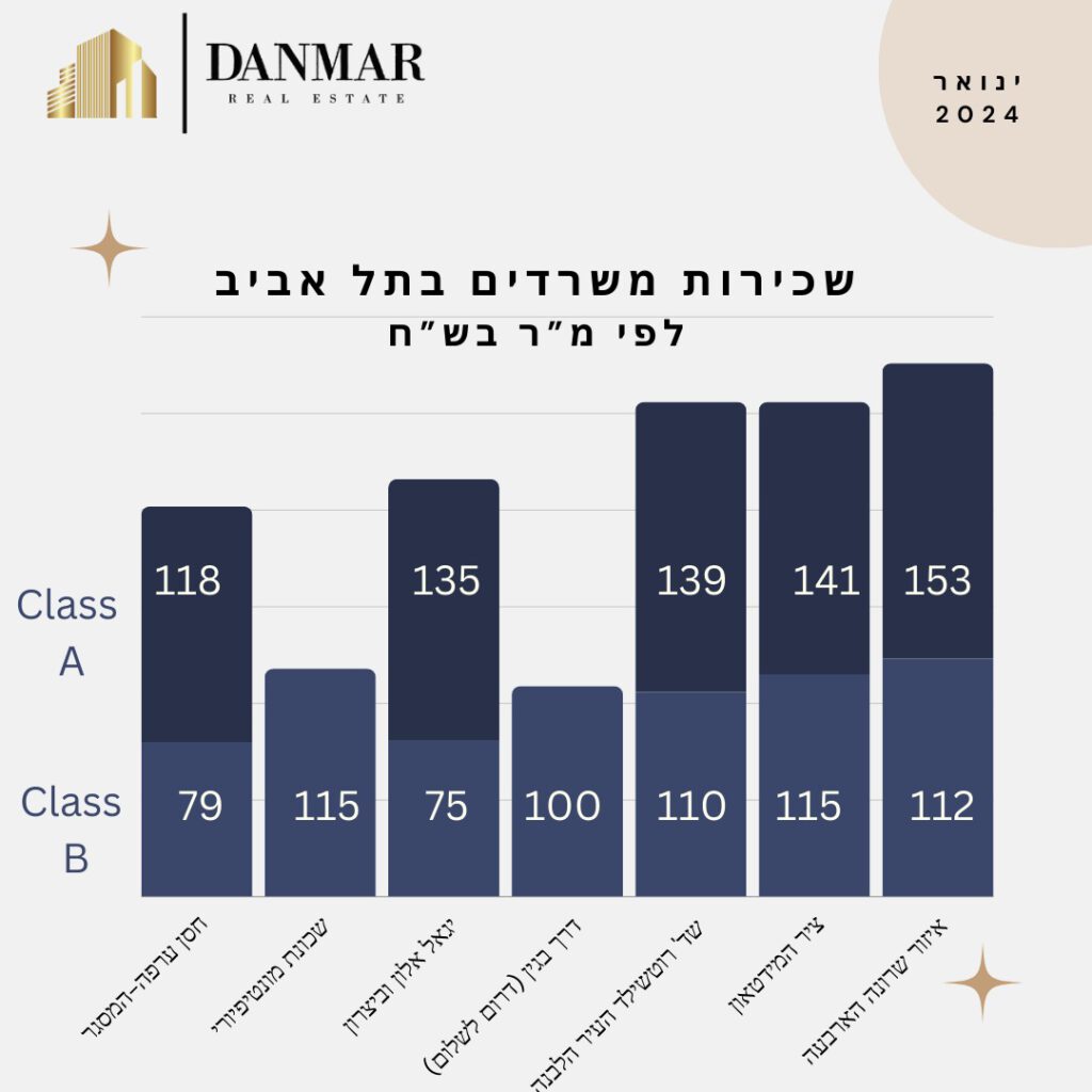 מדד מחירים ינואר 2024- משרדים להשכרה בתל אביב
