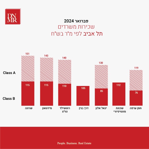 מדד מחירים משרדים להשכרה בתל אביב פברואר 2024