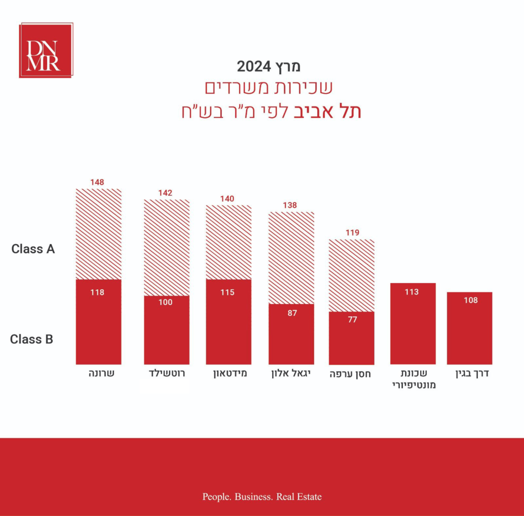 מדד מחירים משרדים להשכרה בתל אביב מרץ 2024