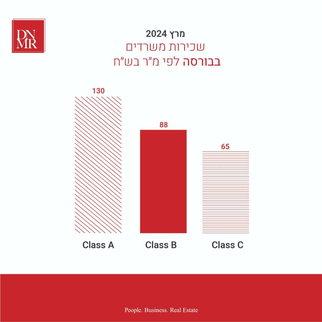 מדד מחירים משרדים להשכרה בבורסה רמת גן מרץ 2024