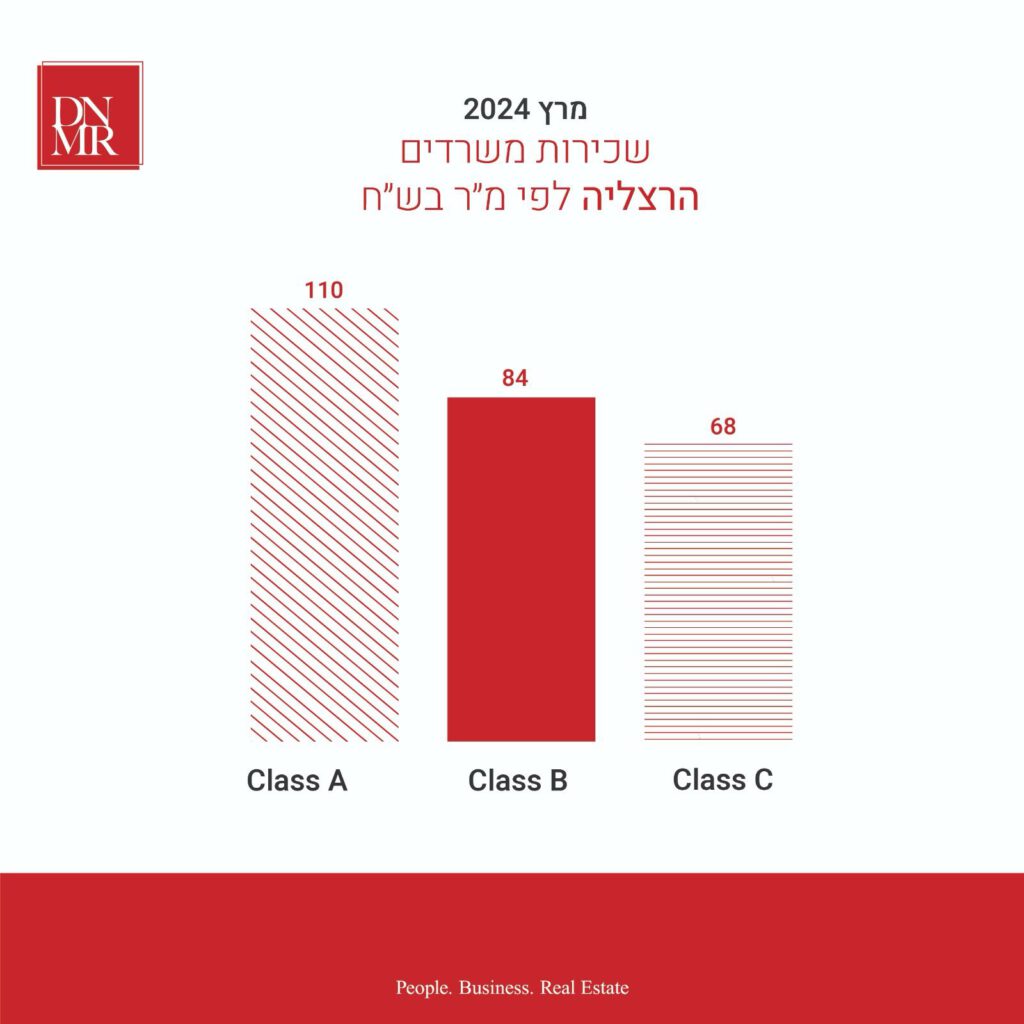 מדד מחירים משרדים להשכרה בהרצליה מרץ 2024