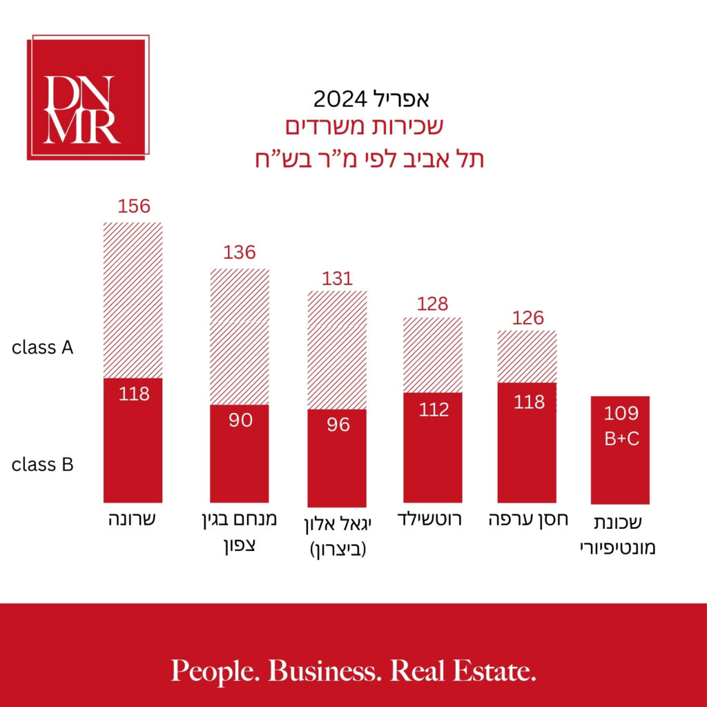 מדד מחירים משרדים להשכרה בתל אביב אפריל 2024